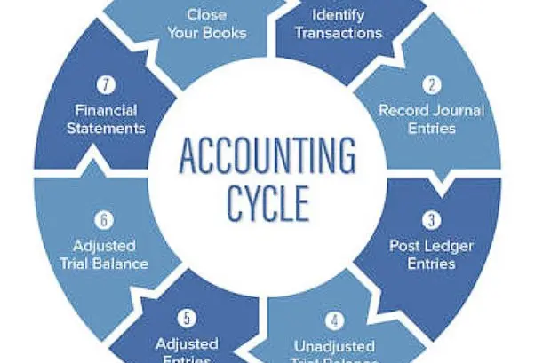 Full Cycle Accounting Services for Canadian and US Companies